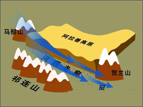 又称为峡谷效应,当气流由开阔地带流入地形构成的峡谷时